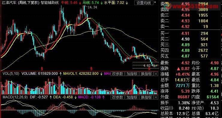 航海家智能辅助线主图公式 EA-万能指标公式