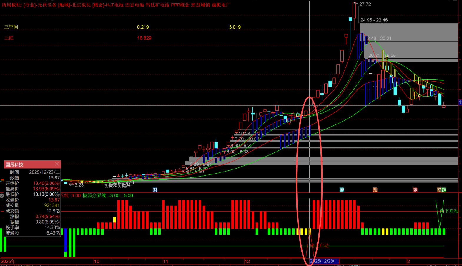 第十七节，大多数人看到的趋势是滞后的-万能指标公式