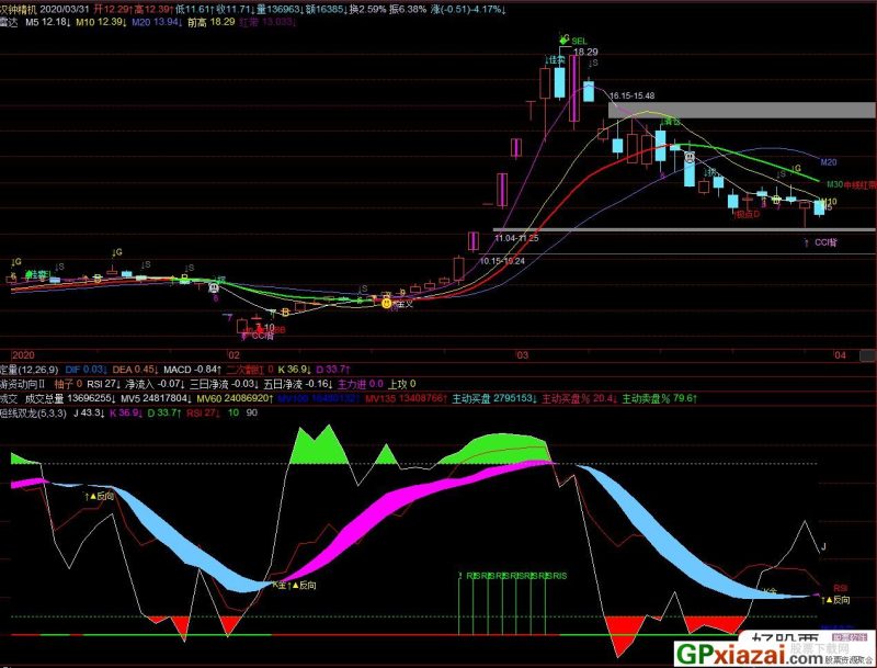 短线双龙 短线操作指标 飞狐副图指标 源码 贴图 无未来 EA-万能指标公式