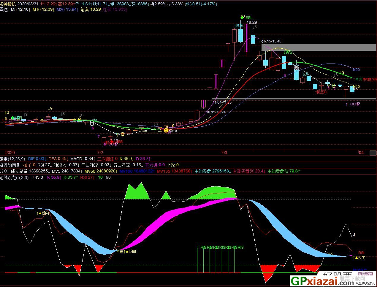 短线双龙 短线操作指标 飞狐副图指标 源码 贴图 无未来 EA-万能指标公式