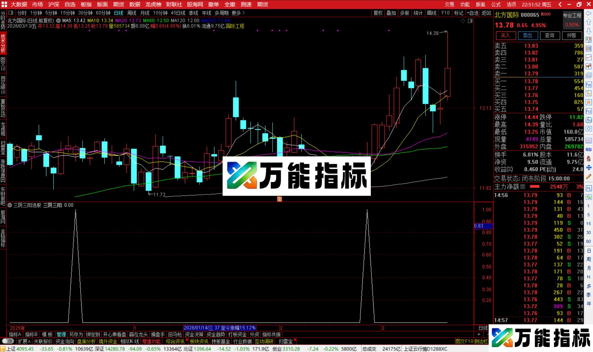 图片[1]-通达信三阴三阳选股指标公式副图源码-万能指标公式