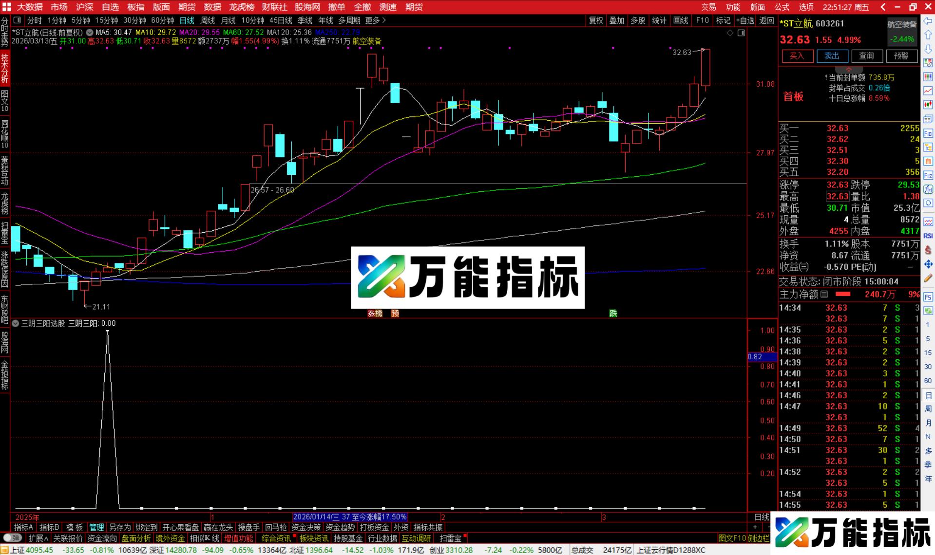图片[3]-通达信三阴三阳选股指标公式副图源码-万能指标公式