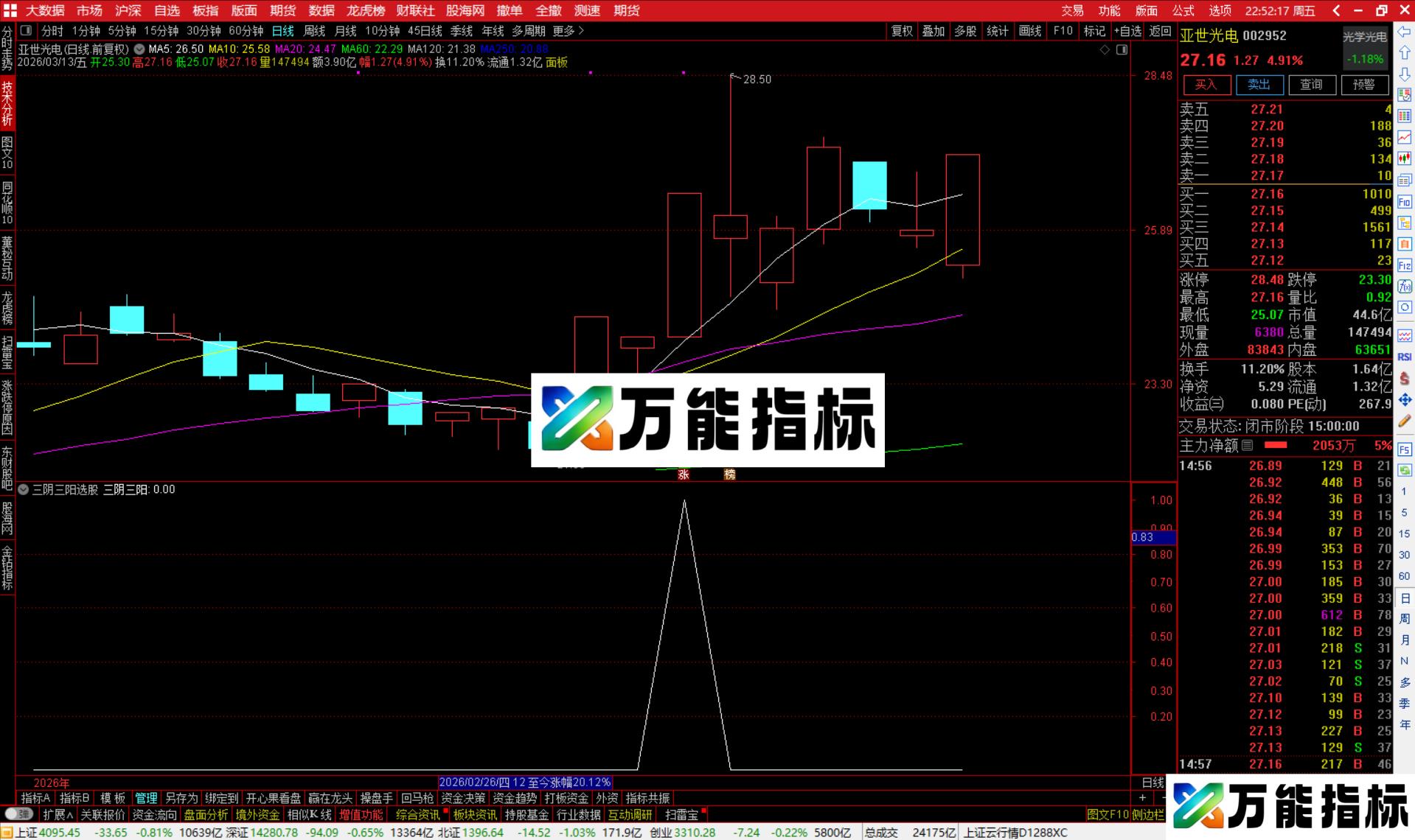 图片[4]-通达信三阴三阳选股指标公式副图源码-万能指标公式