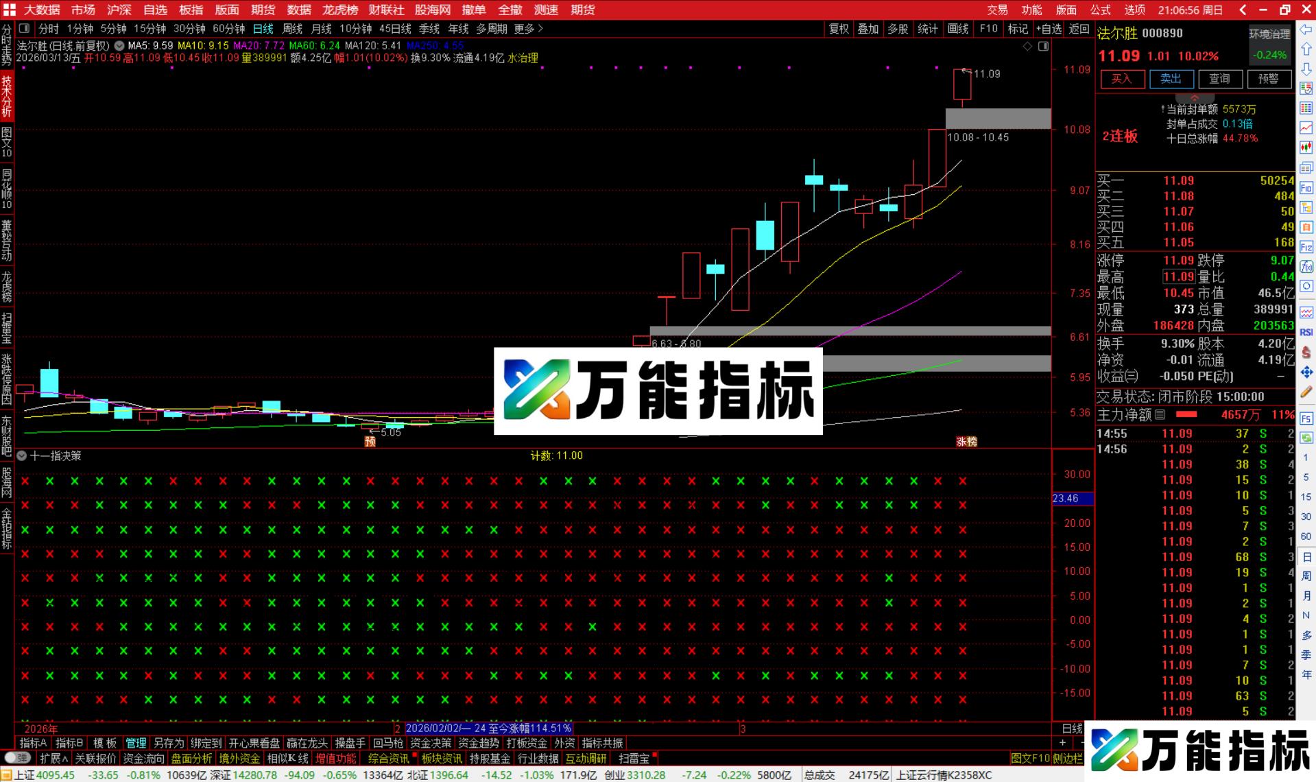 图片[3]-通达信十一指决策指标公式副图源码-万能指标公式