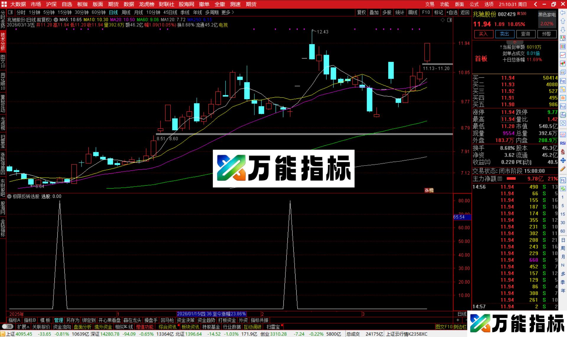 图片[2]-通达信极限反转选股指标公式副图源码-万能指标公式