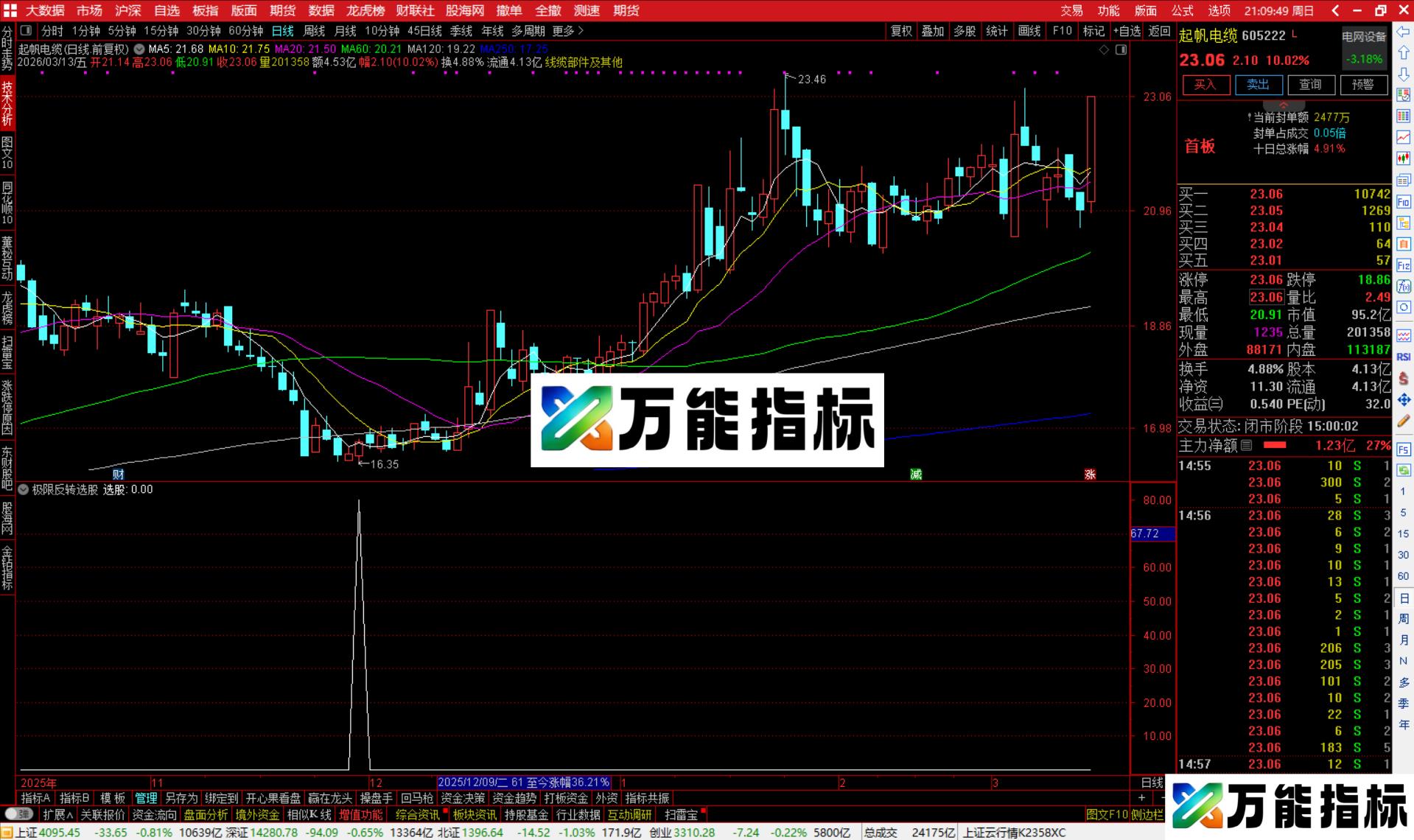 图片[3]-通达信极限反转选股指标公式副图源码-万能指标公式