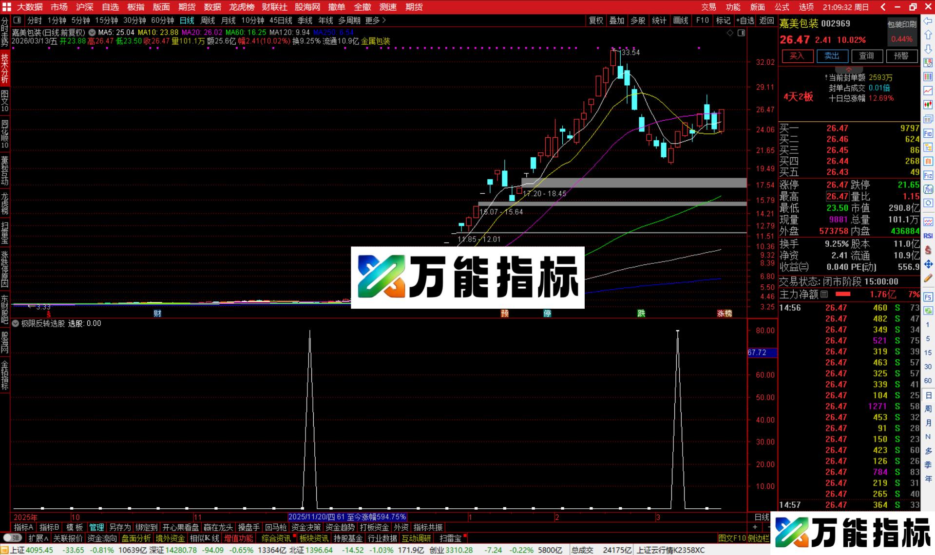 图片[4]-通达信极限反转选股指标公式副图源码-万能指标公式
