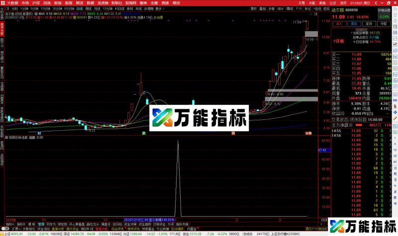 通达信极限反转选股指标公式副图源码-万能指标公式
