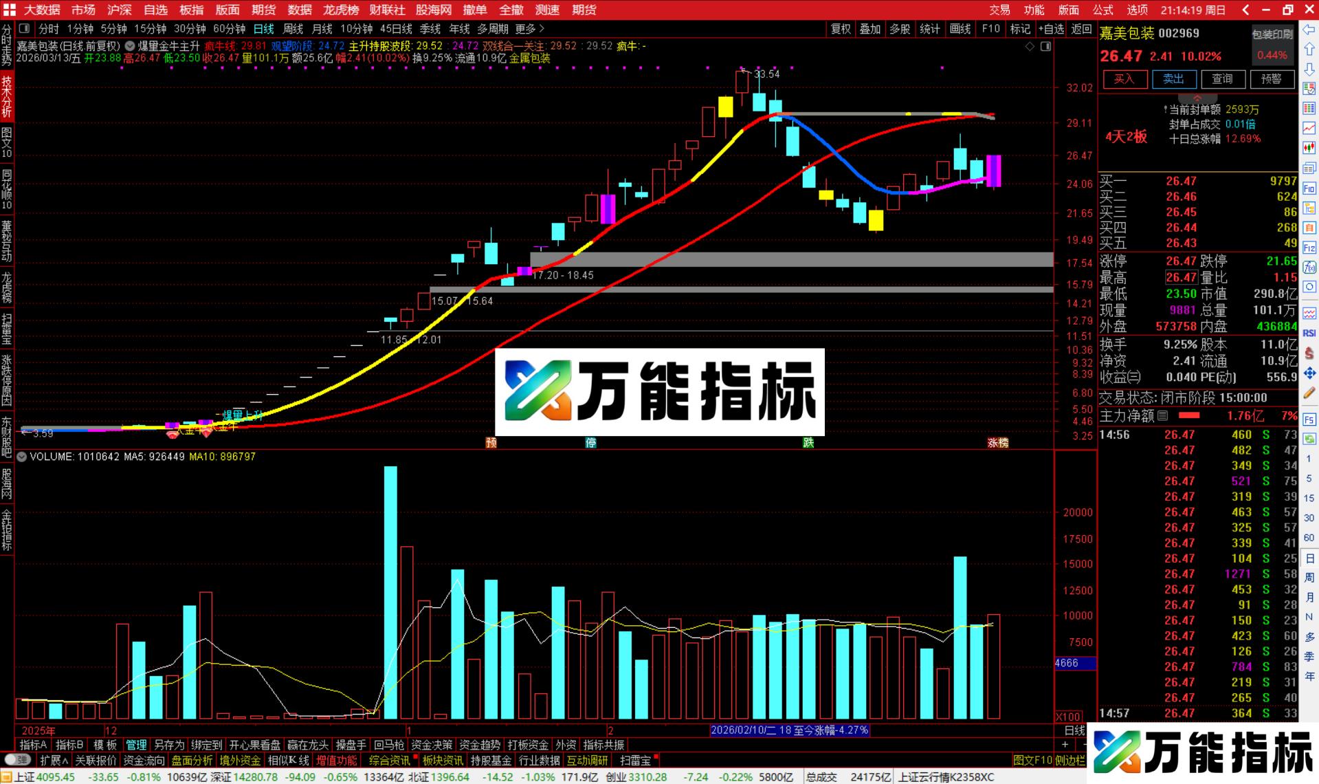 图片[1]-通达信爆量金牛主升浪主图指标公式源码-万能指标公式