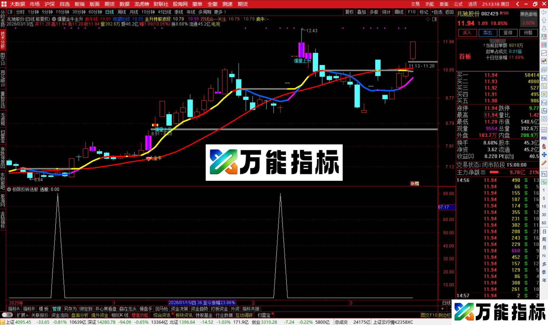 图片[2]-通达信爆量金牛主升浪主图指标公式源码-万能指标公式