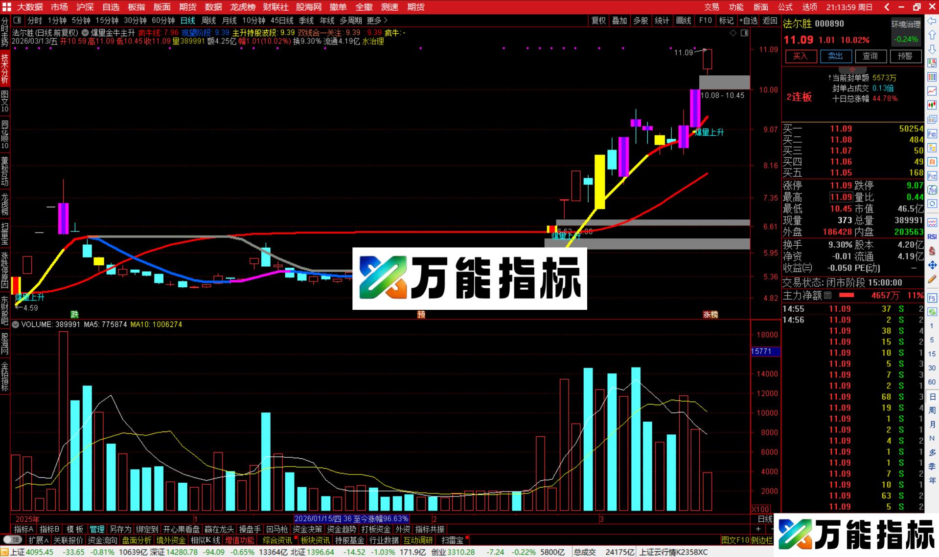 图片[3]-通达信爆量金牛主升浪主图指标公式源码-万能指标公式