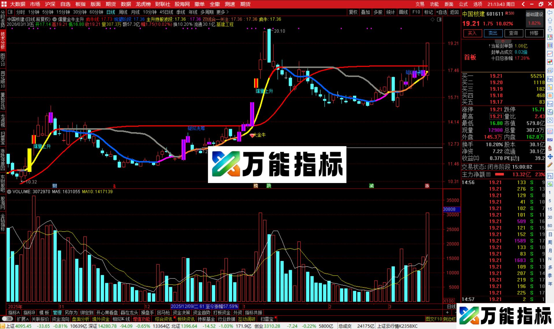 图片[4]-通达信爆量金牛主升浪主图指标公式源码-万能指标公式
