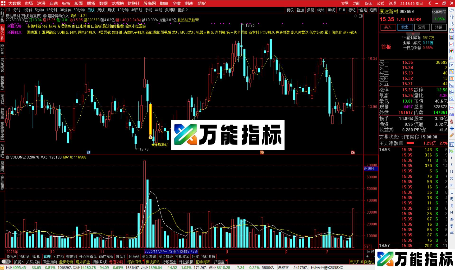 图片[1]-通达信强势异动介入主图指标公式源码-万能指标公式