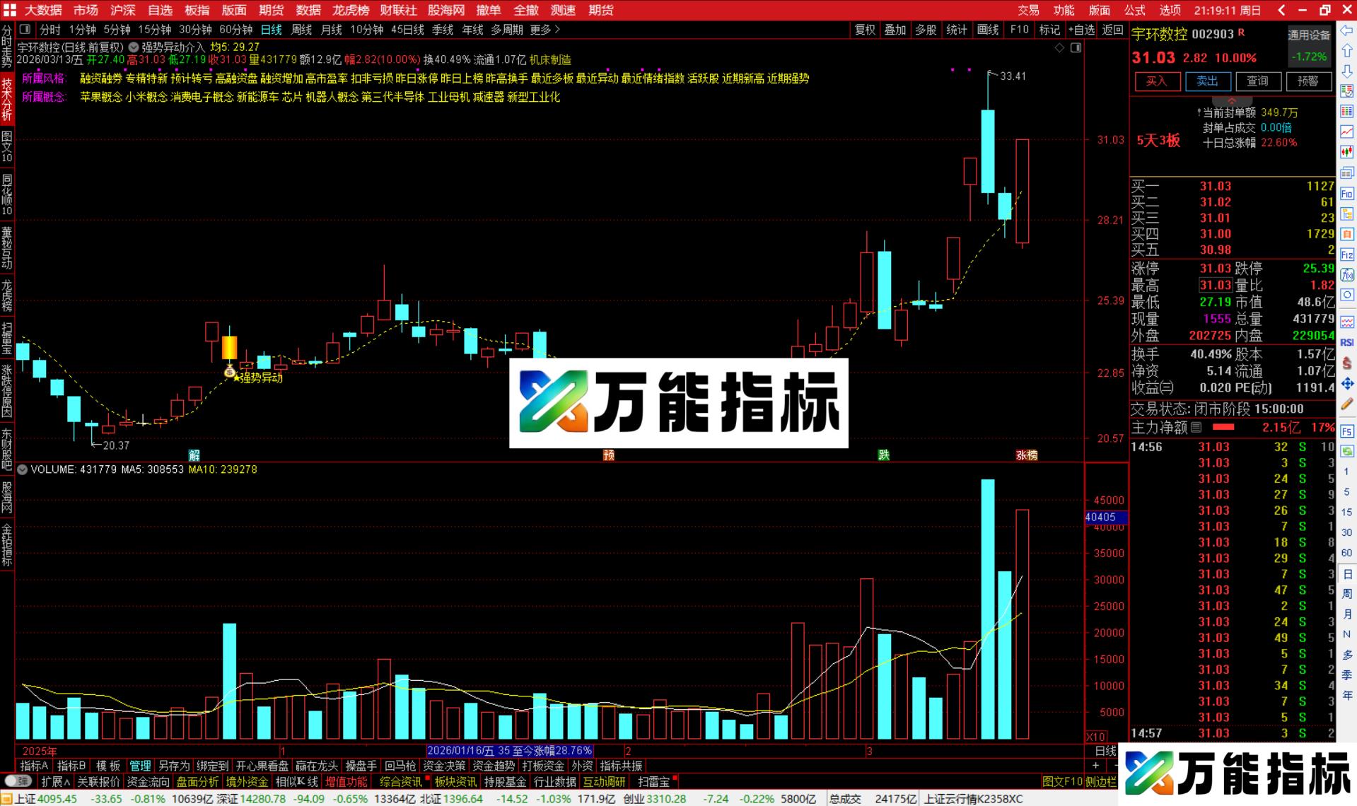 图片[2]-通达信强势异动介入主图指标公式源码-万能指标公式