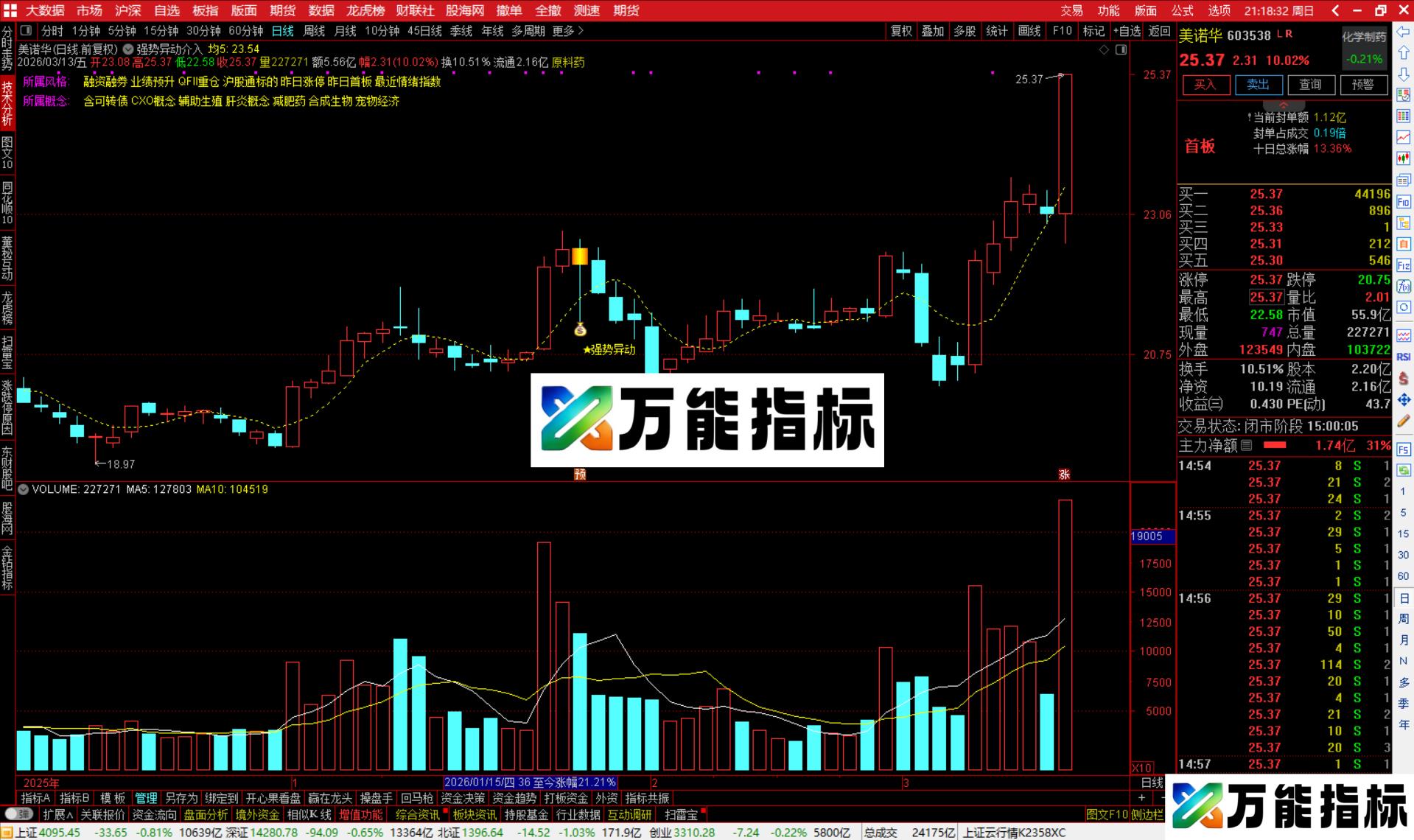 图片[3]-通达信强势异动介入主图指标公式源码-万能指标公式
