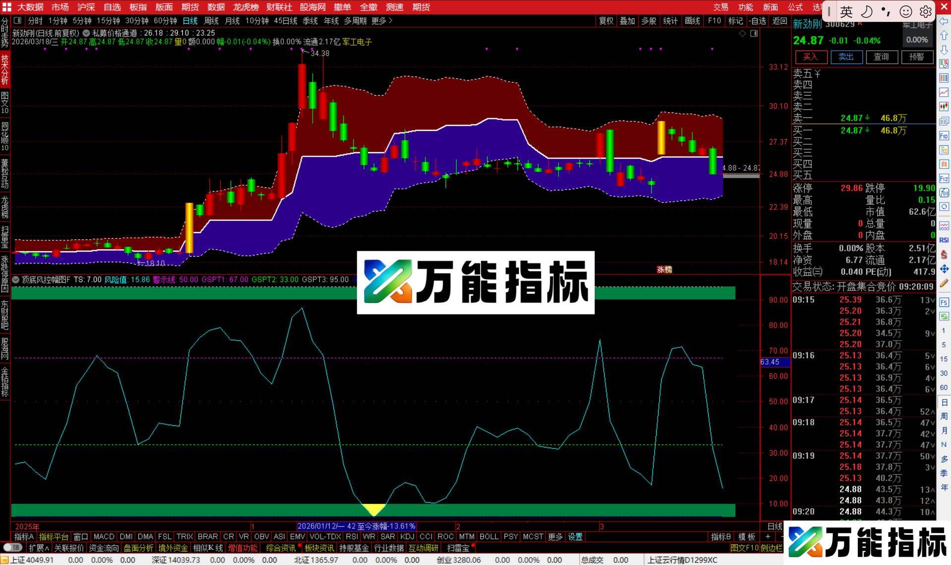 图片[5]-通达信私募价格通道主图指标公式源码-万能指标公式