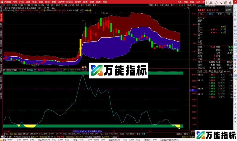 通达信私募价格通道主图指标公式源码-万能指标公式