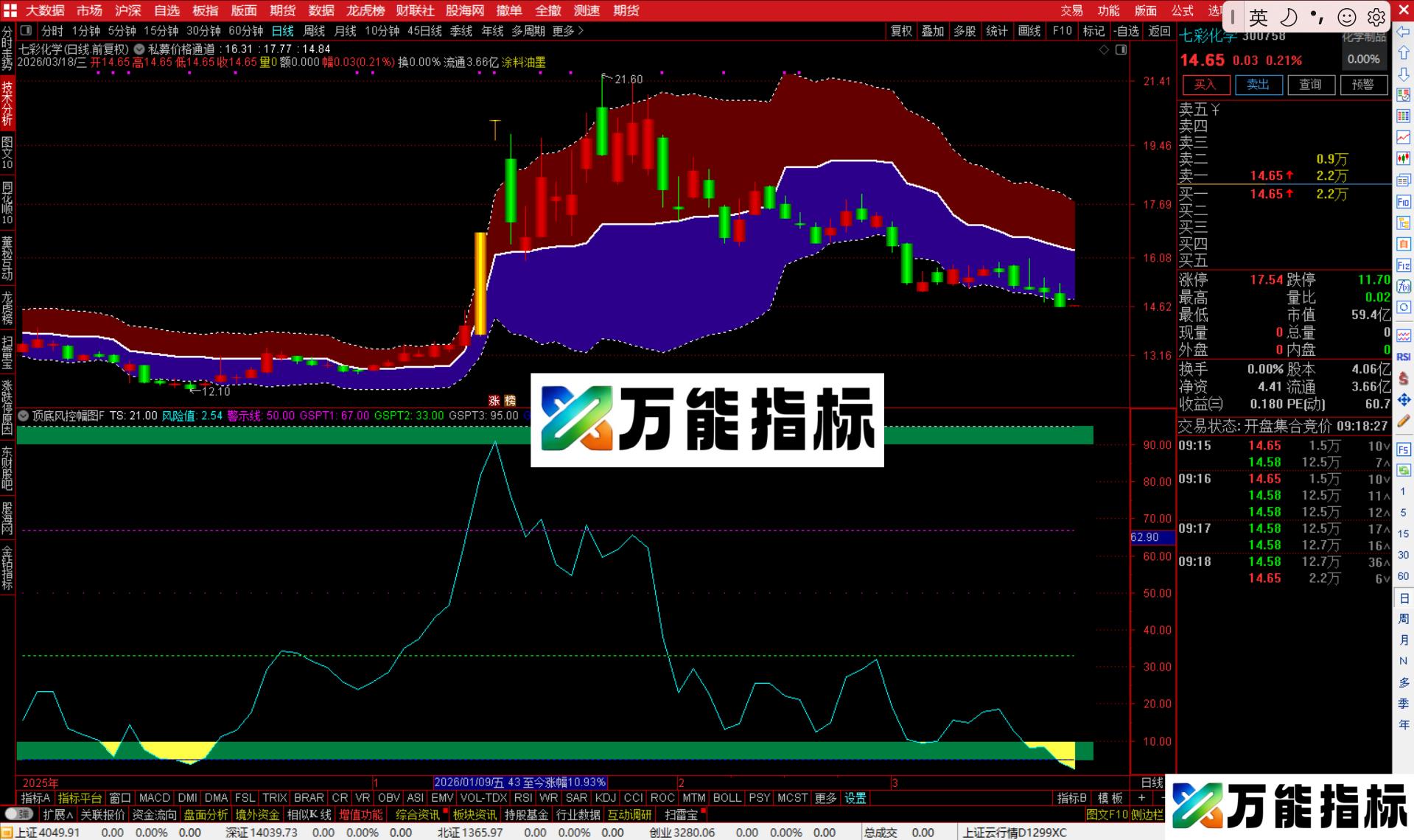 通达信私募价格通道主图指标公式源码-万能指标公式