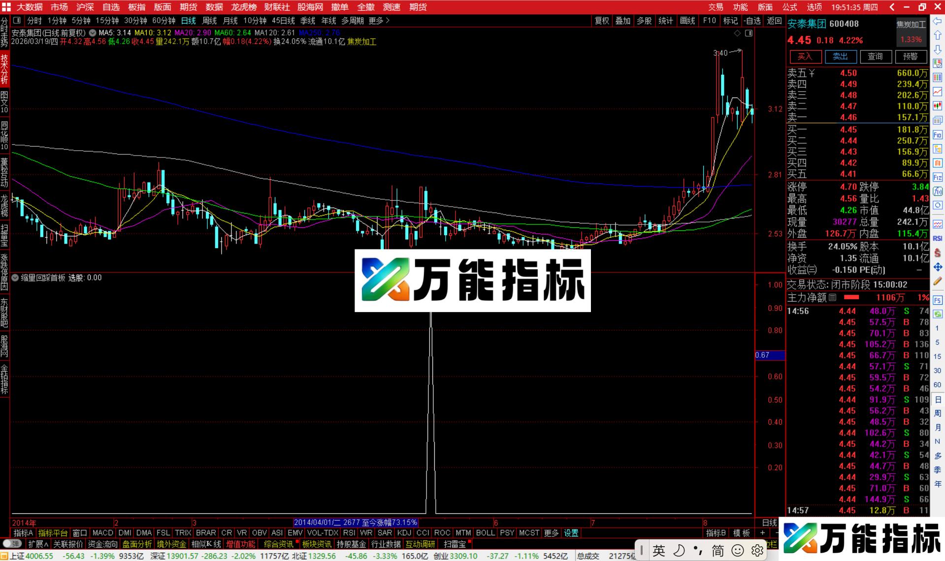 图片[2]-通达信缩量回踩首板选股指标公式副图源码-万能指标公式