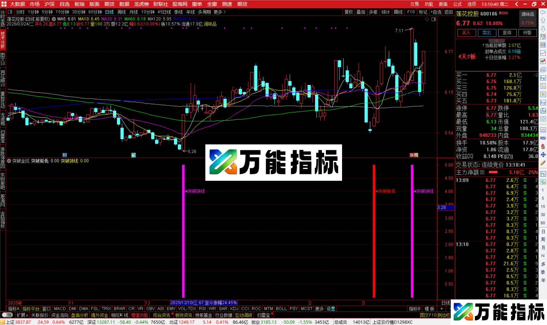图片[2]-通达信突破金坑指标公式源码-万能指标公式