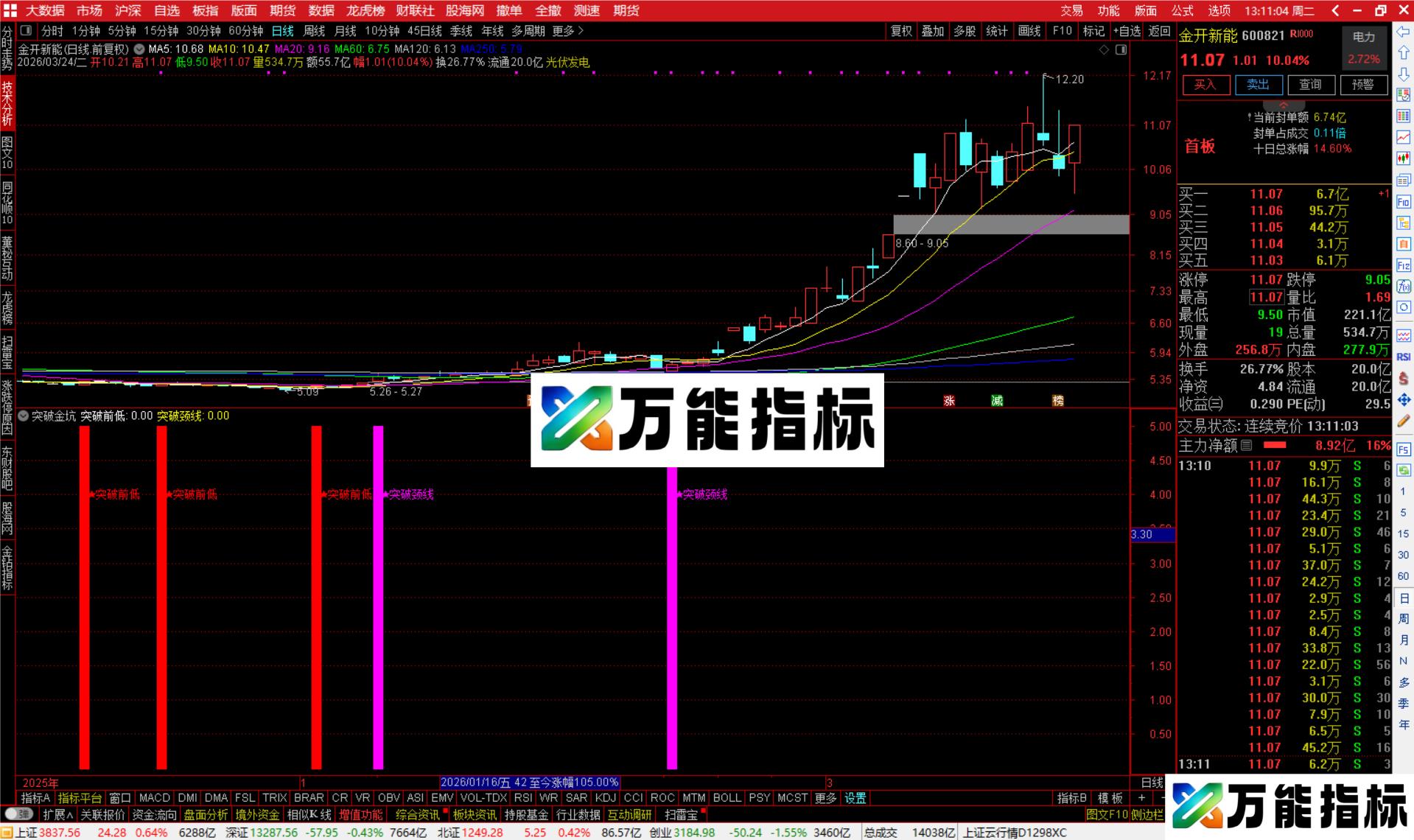 图片[3]-通达信突破金坑指标公式源码-万能指标公式