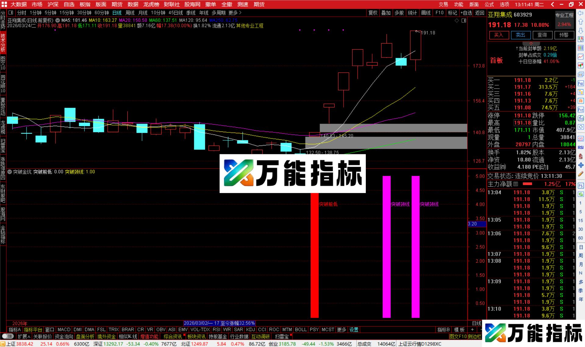 图片[4]-通达信突破金坑指标公式源码-万能指标公式