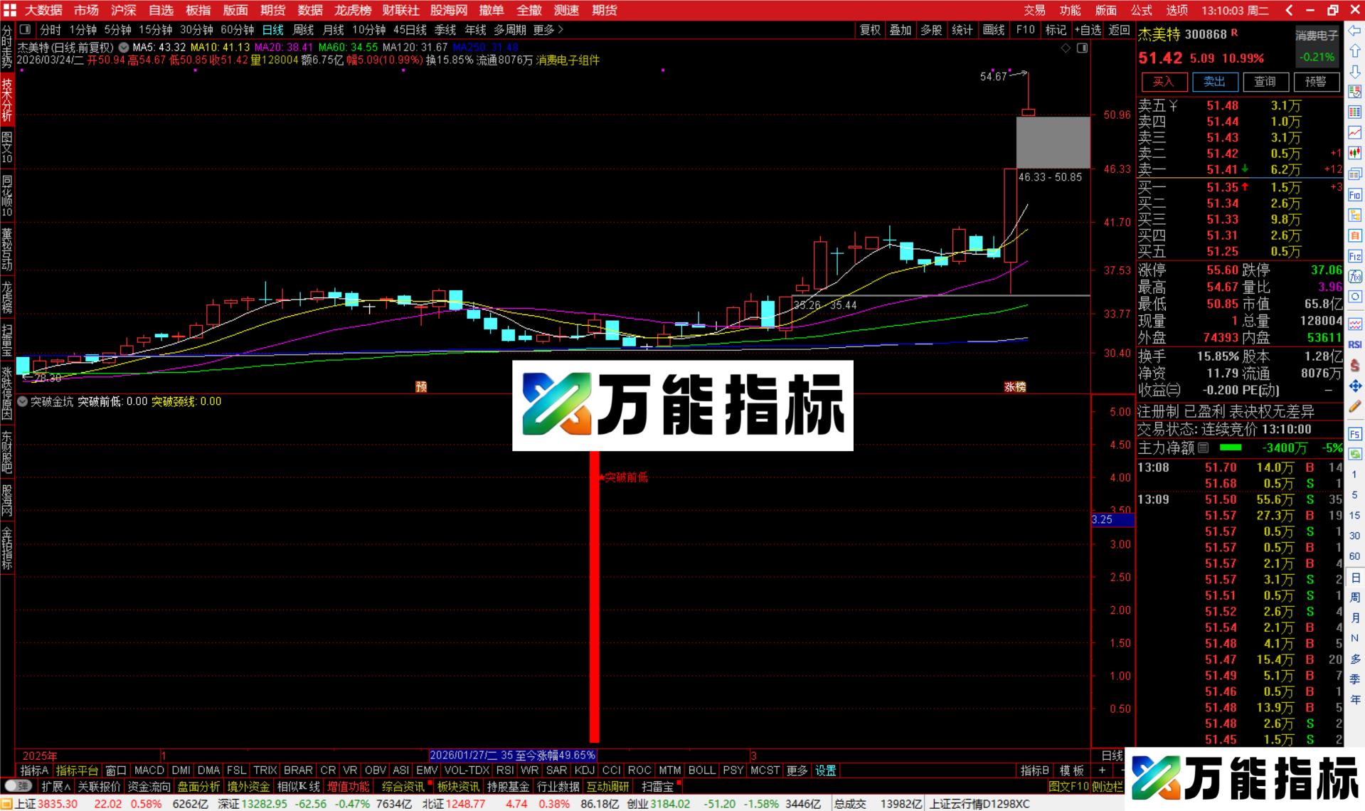 通达信突破金坑指标公式源码-万能指标公式