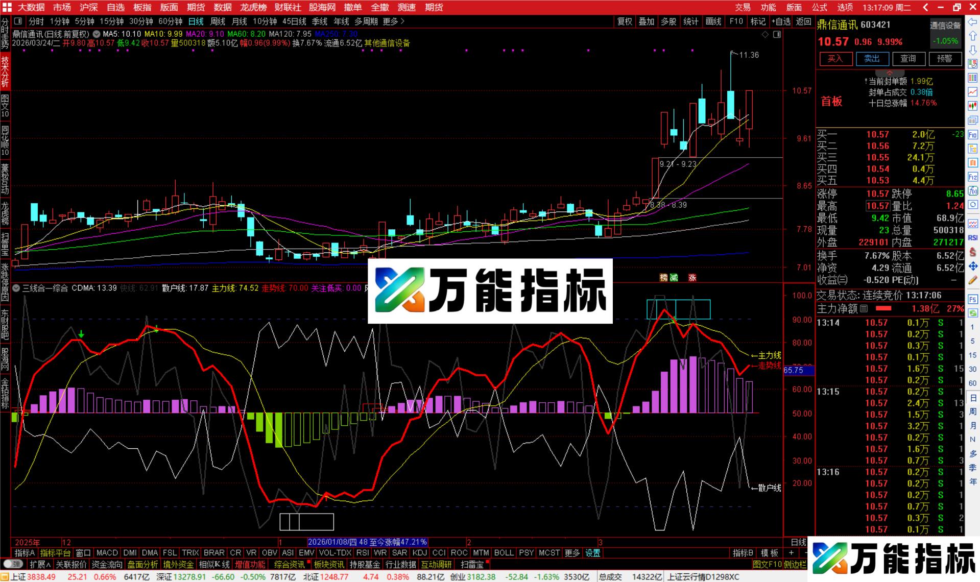 图片[1]-通达信三线合一综合指标公式源码-万能指标公式