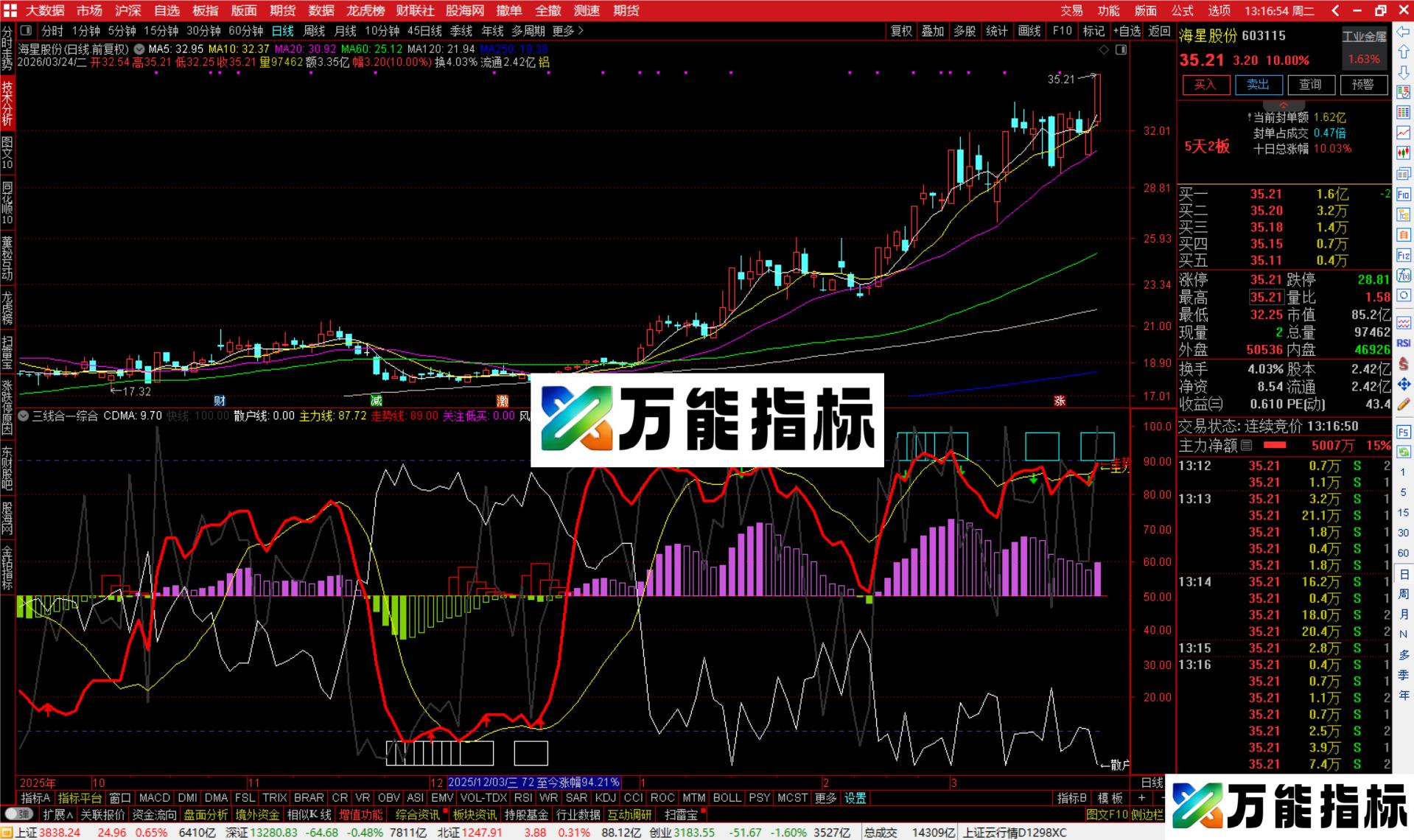 图片[4]-通达信三线合一综合指标公式源码-万能指标公式
