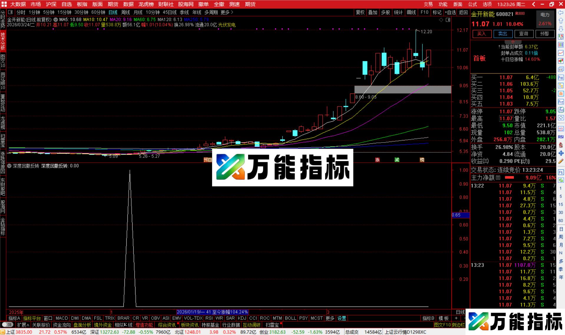 图片[2]-通达信深度回撤反转选股指标公式副图源码-万能指标公式