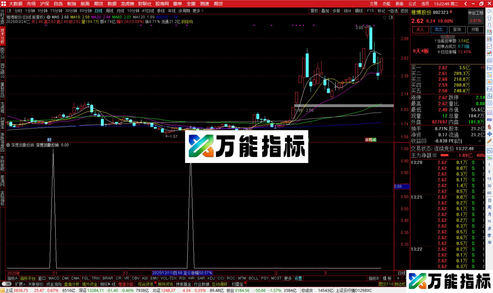 图片[3]-通达信深度回撤反转选股指标公式副图源码-万能指标公式