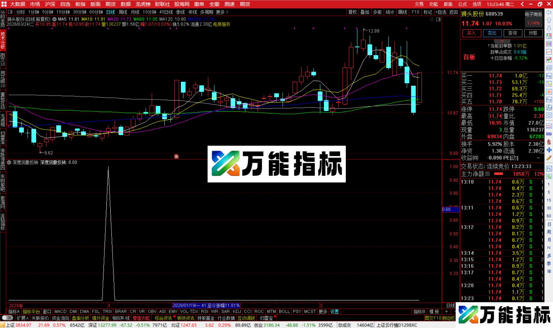 图片[4]-通达信深度回撤反转选股指标公式副图源码-万能指标公式