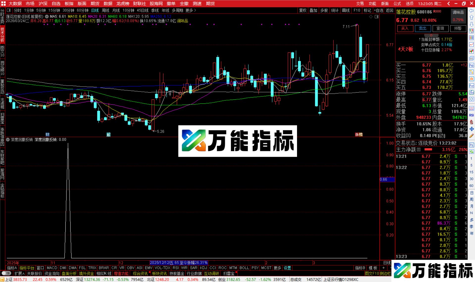 通达信深度回撤反转选股指标公式副图源码-万能指标公式