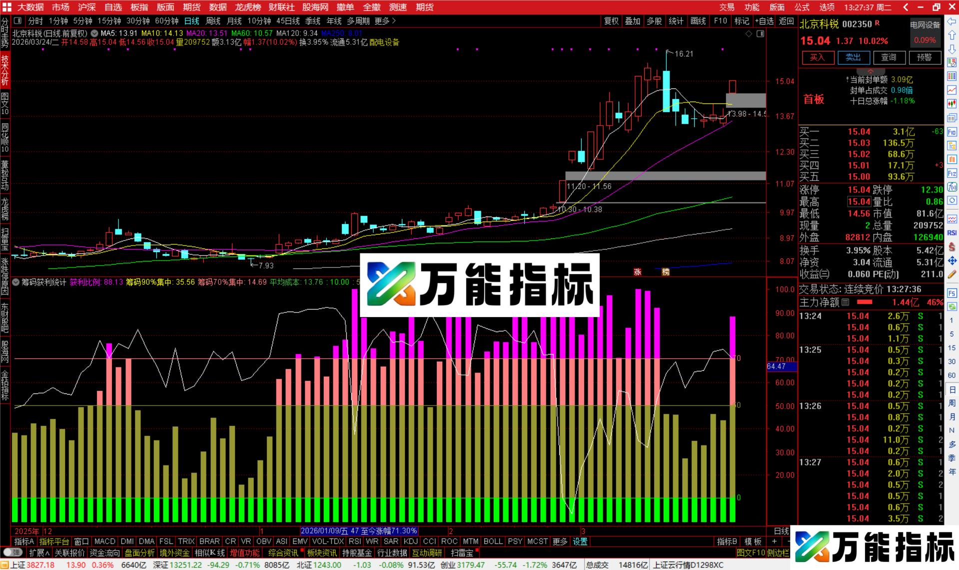 图片[2]-通达信筹码获利统计指标公式副图源码-万能指标公式