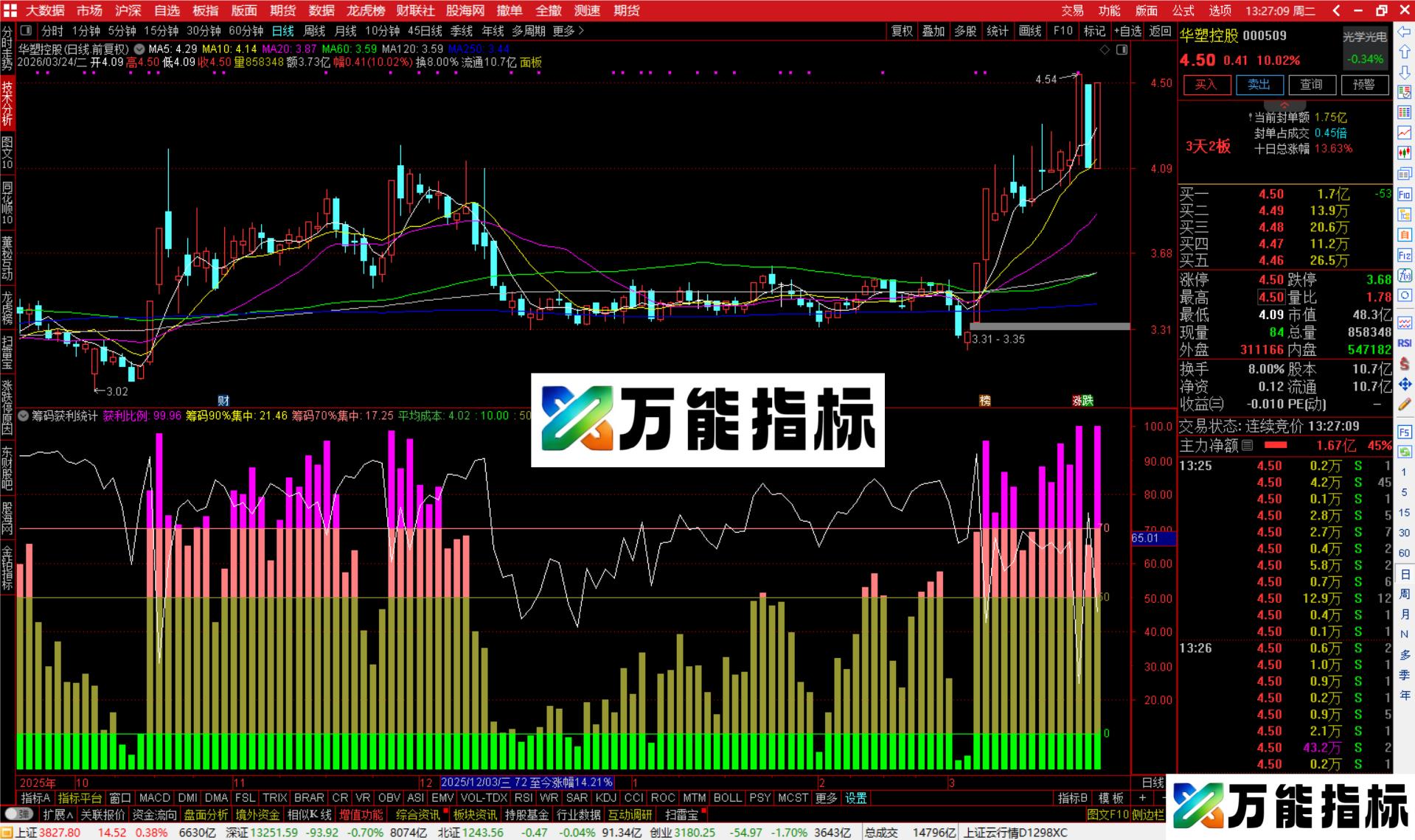 图片[4]-通达信筹码获利统计指标公式副图源码-万能指标公式