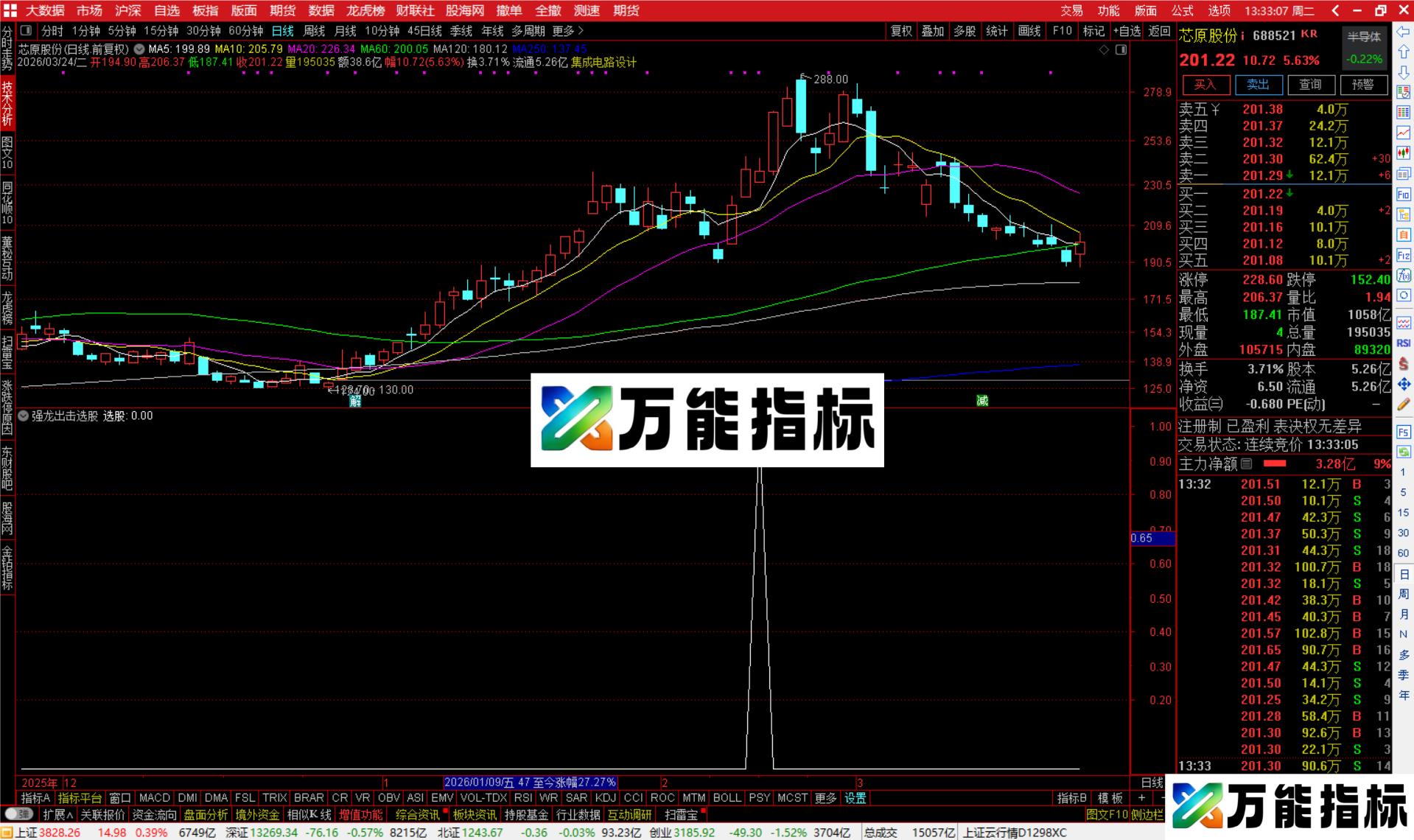 图片[3]-通达信强龙出击选股指标公式副图源码-万能指标公式