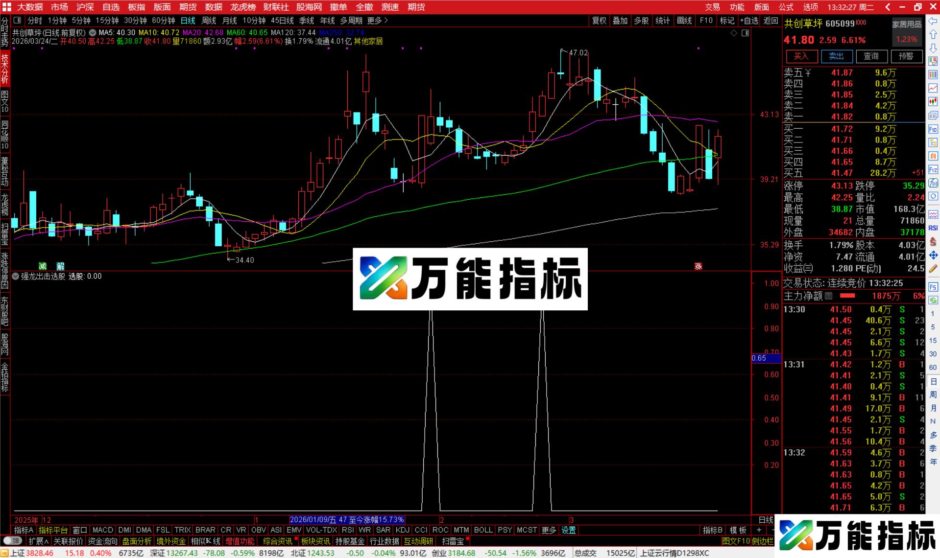 图片[4]-通达信强龙出击选股指标公式副图源码-万能指标公式