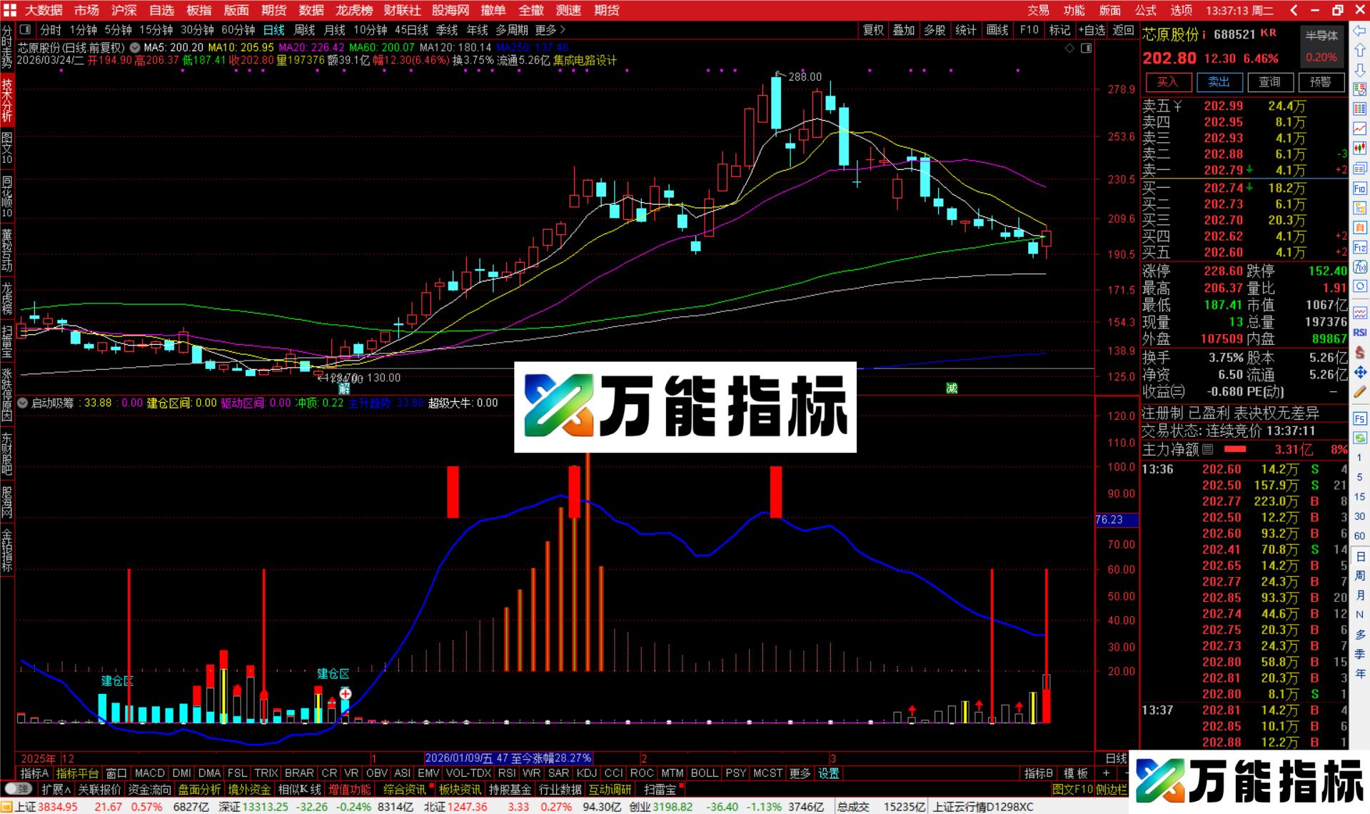 图片[2]-通达信启动吸筹指标公式副图源码-万能指标公式