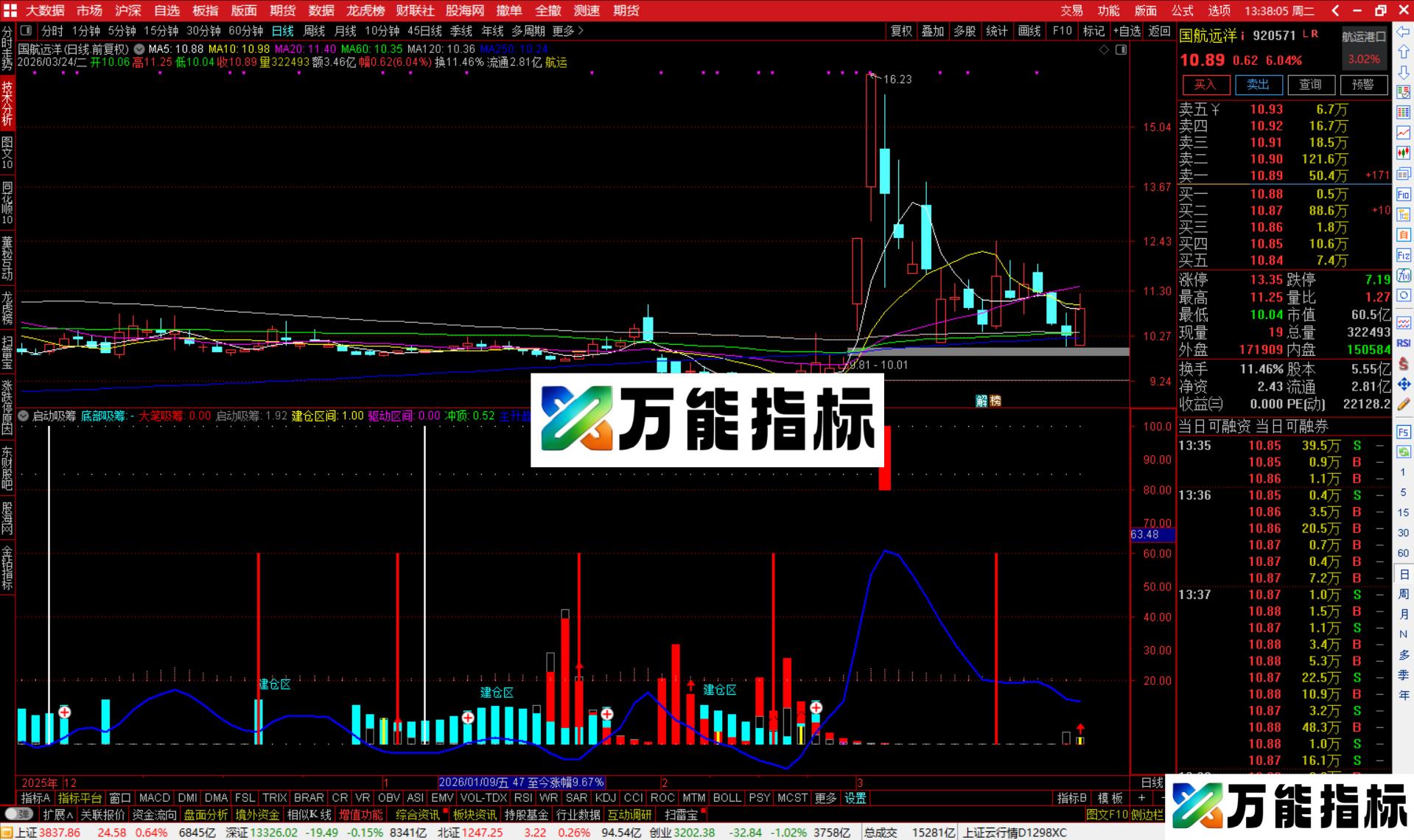 图片[3]-通达信启动吸筹指标公式副图源码-万能指标公式