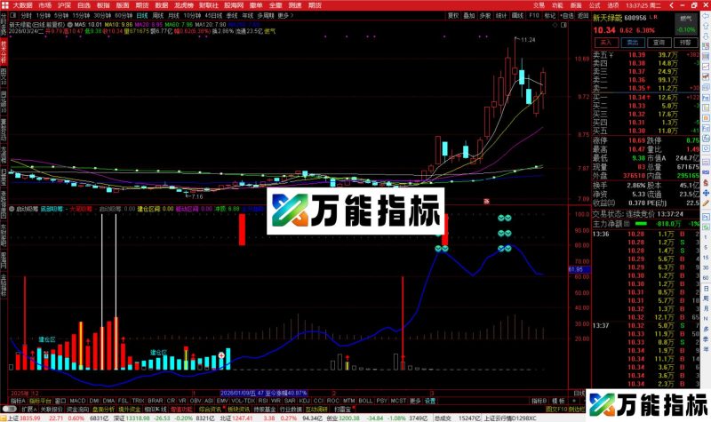 通达信启动吸筹指标公式副图源码-万能指标公式