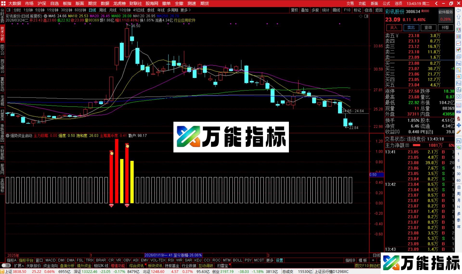 图片[1]-通达信强势资金启动指标公式副图源码-万能指标公式