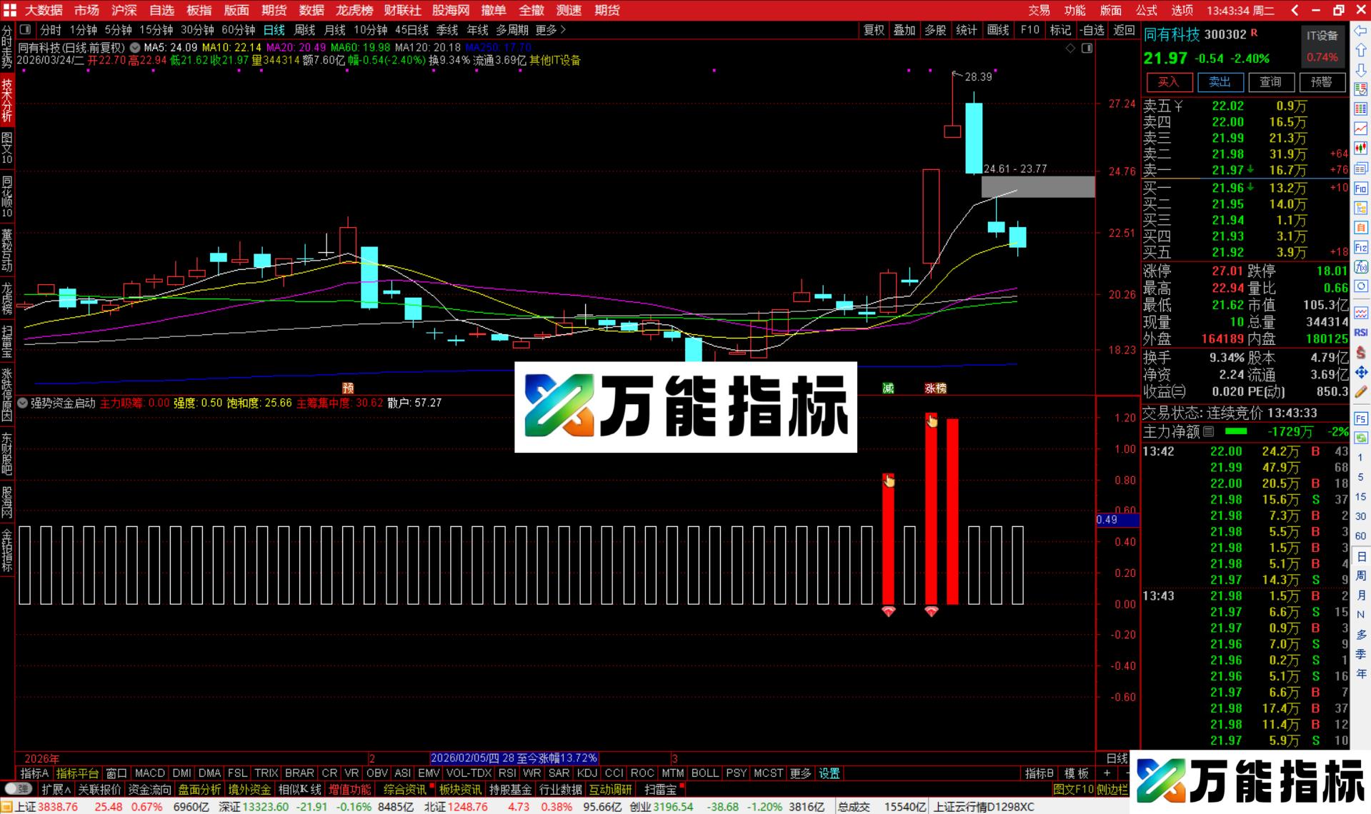 图片[2]-通达信强势资金启动指标公式副图源码-万能指标公式