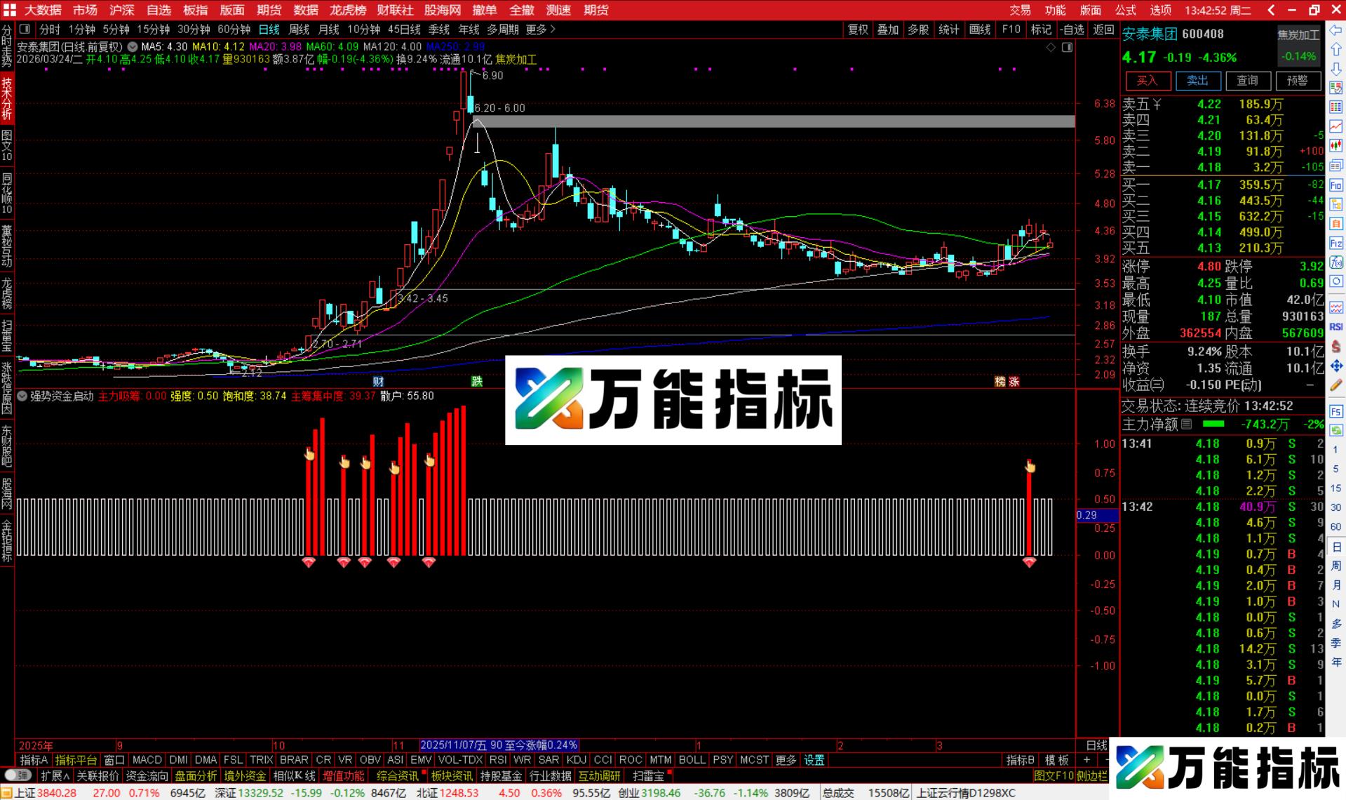 图片[3]-通达信强势资金启动指标公式副图源码-万能指标公式