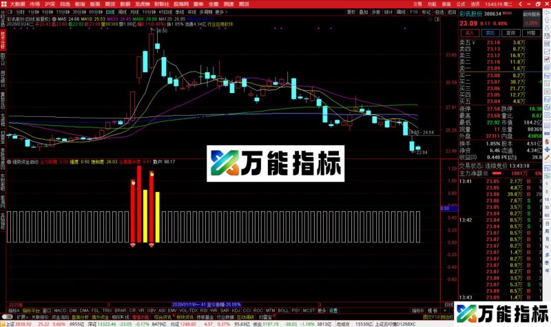 通达信强势资金启动指标公式副图源码-万能指标公式