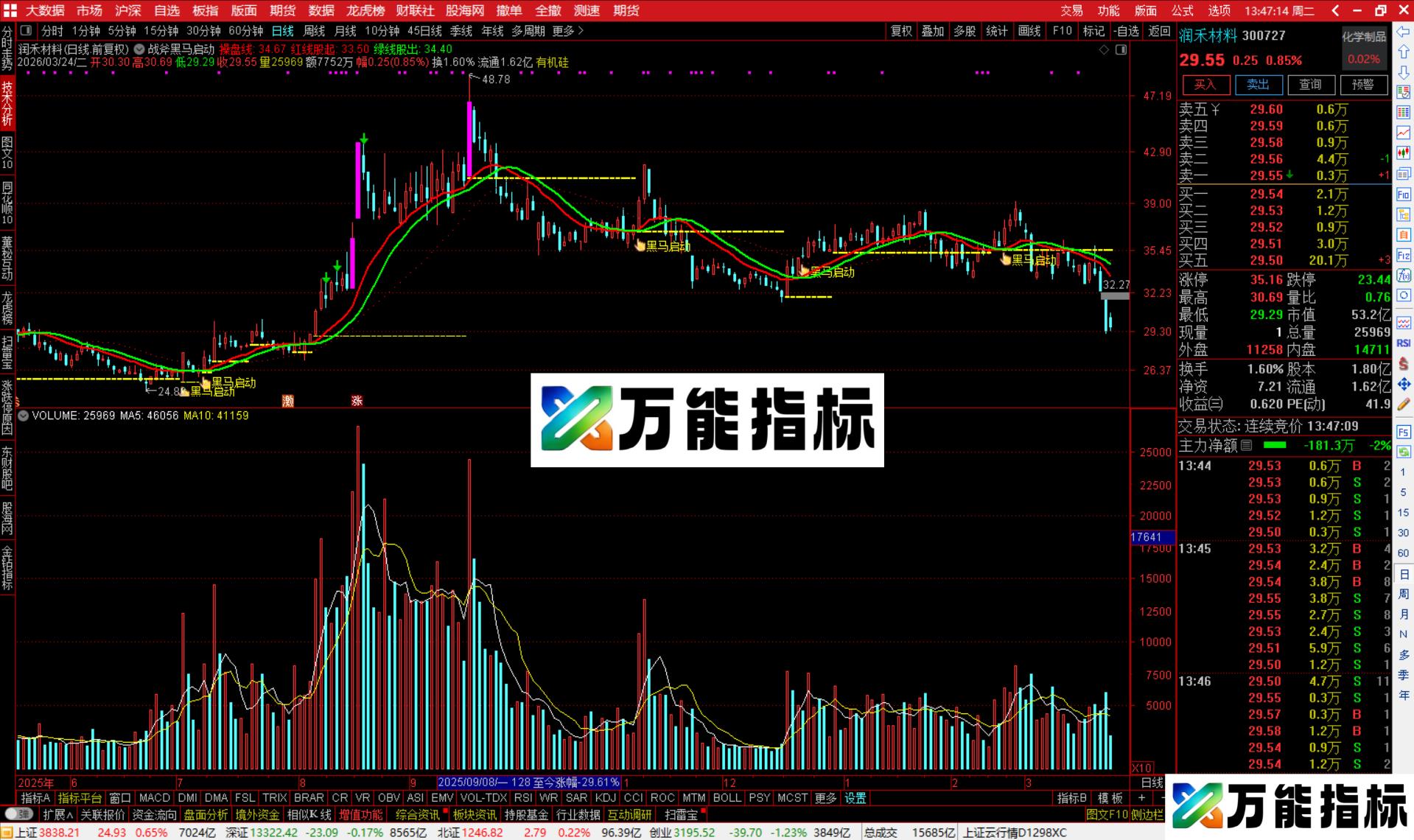 图片[2]-通达信战斧黑马启动主图指标公式主图源码-万能指标公式
