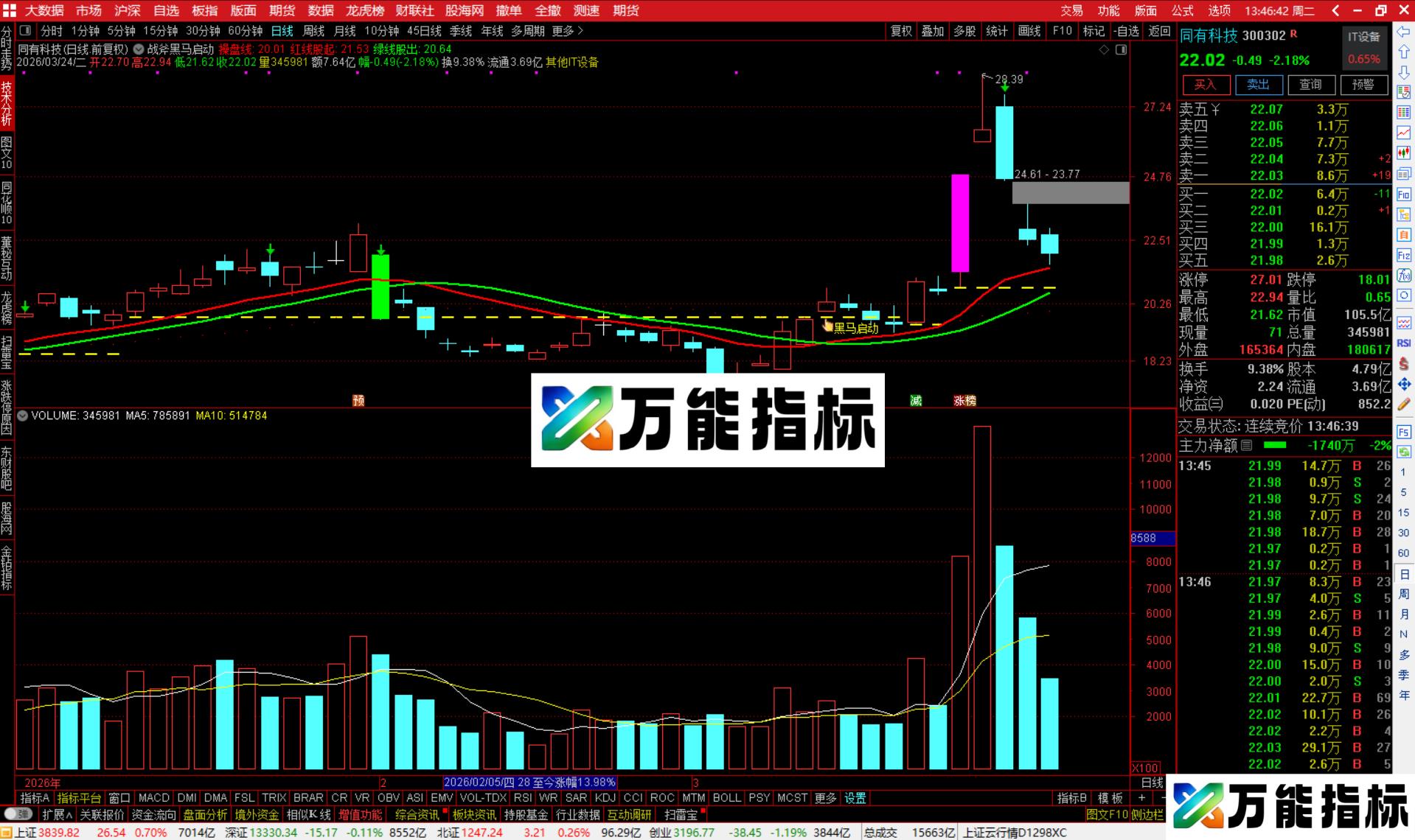 通达信战斧黑马启动主图指标公式主图源码-万能指标公式