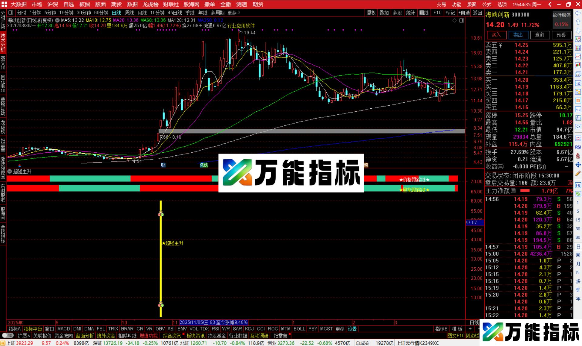 图片[4]-通达信超强主升指标公式副图源码-万能指标公式