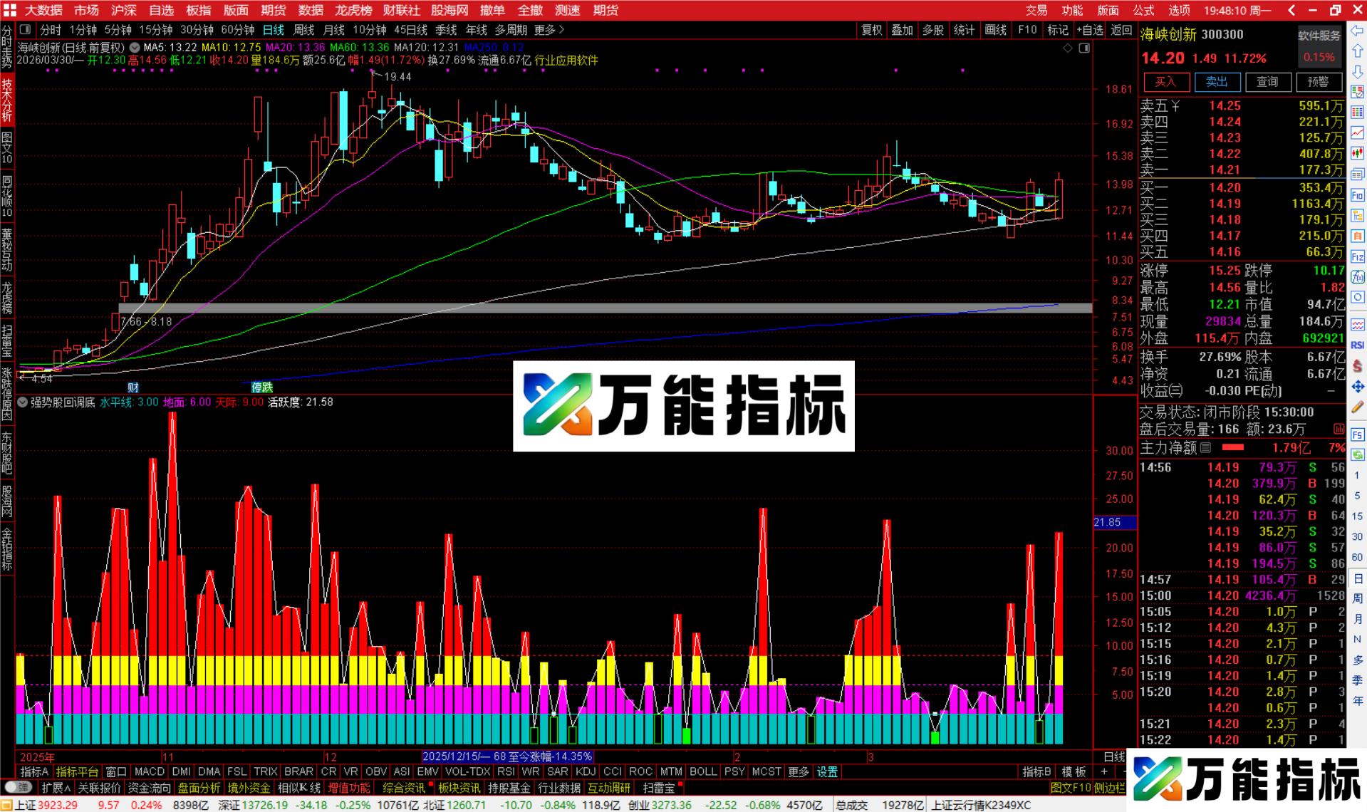 图片[1]-通达信强势股回调底指标公式副图源码-万能指标公式
