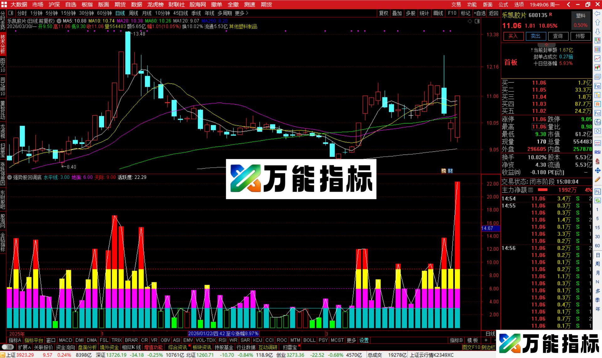 图片[4]-通达信强势股回调底指标公式副图源码-万能指标公式