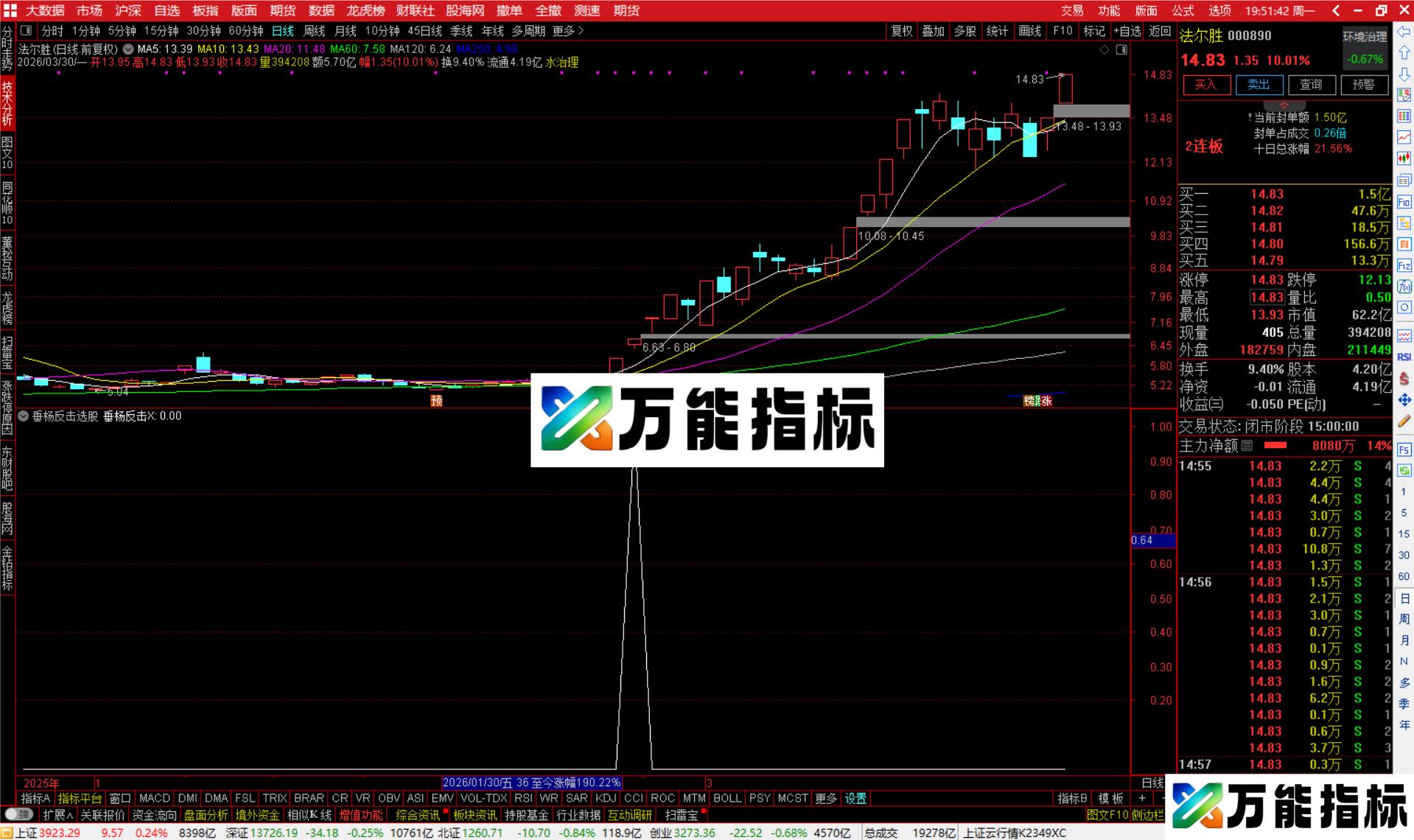 图片[1]-通达信垂杨反击选股指标公式副图源码-万能指标公式